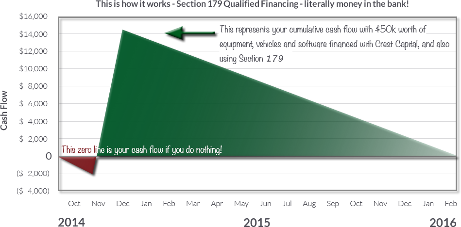 section 179 qualified financing chart